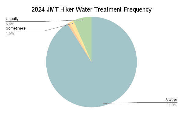 2024 JMT Hiker Water Treatment Frequency Graph