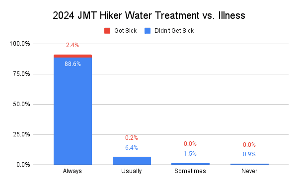 2024 JMT Hiker Water Treatment versus Illness Graph