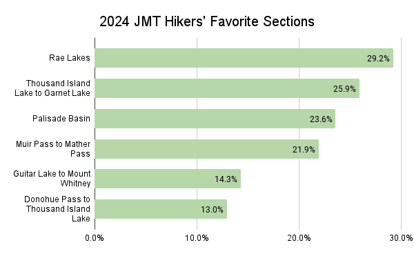 2024 JMT Hikers' Favorite Sections Graph v2