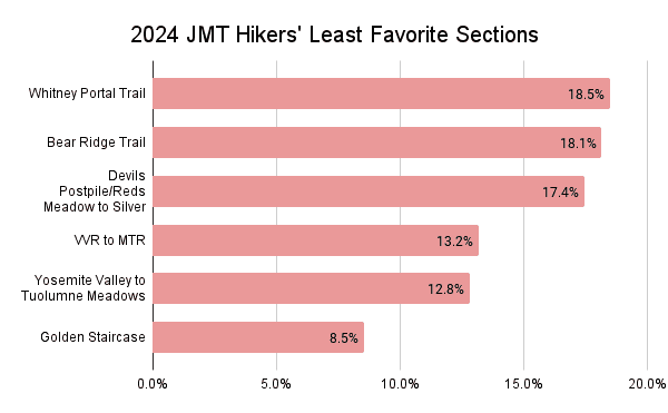 2024 JMT Hikers' Least Favorite Sections Graph