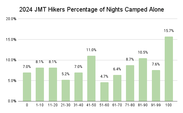2024 JMT Hikers Percentage of Nights Camped Alone Graph