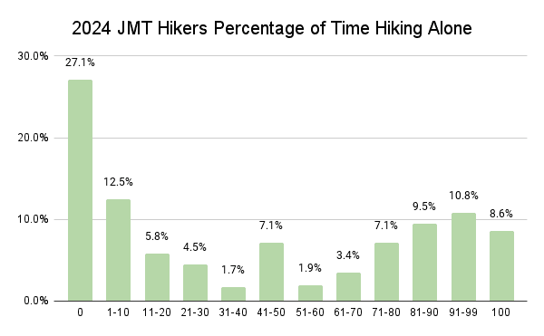 2024 JMT Hikers Percentage of Time Hiking Alone Graph