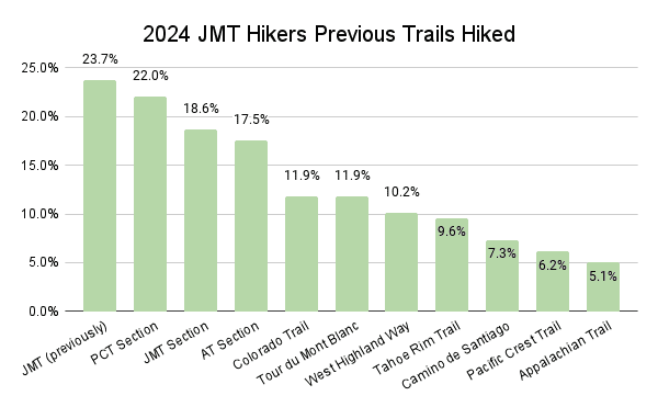 2024 JMT Hikers Previous Trails Hiked Graph
