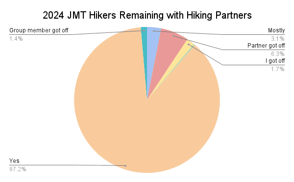 2024 JMT Hikers Remaining with Hiking Partners Graph