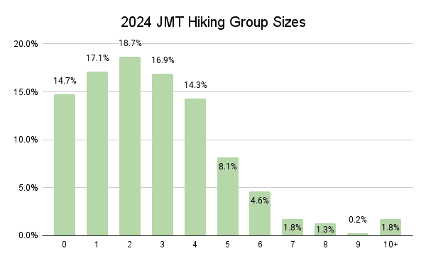 2024 JMT Hiking Group Sizes Graph
