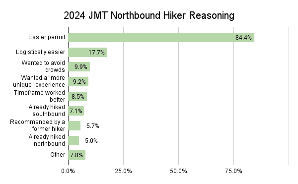 2024 JMT Northbound Hiker Reasoning Graph
