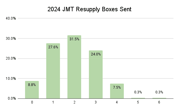 2024 JMT Resupply Boxes Sent Graph