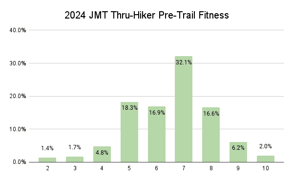 2024 JMT Thru-Hiker Pre-Trail Fitness Graph