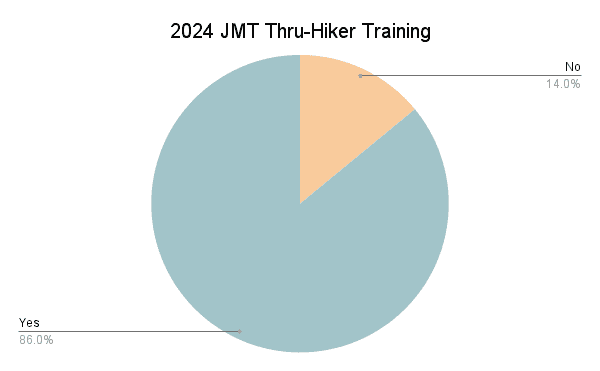 2024 JMT Thru-Hiker Training Graph