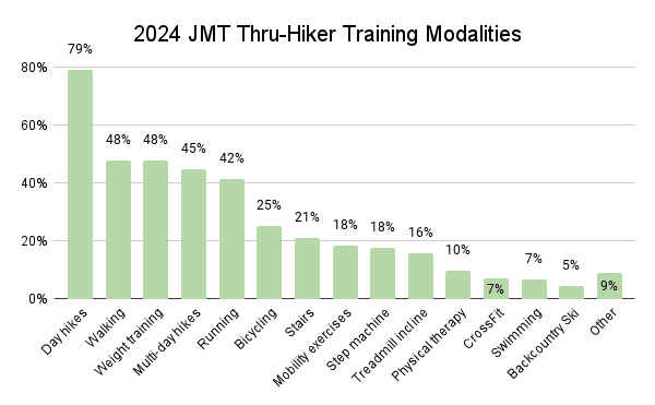 2024 JMT Thru-Hiker Training Modalities Graph