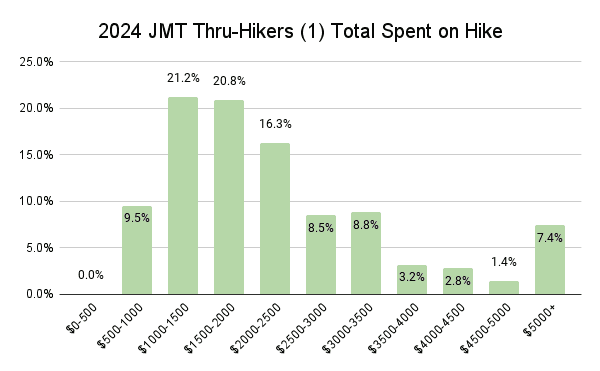 2024 JMT Thru-Hikers (1) Total Spent on Hike Graph