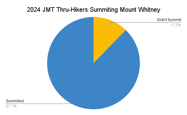 2024 JMT Thru-Hikers Summiting Mount Whitney Graph