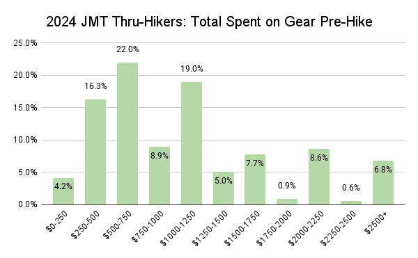2024 JMT Thru-Hikers_ Total Spent on Gear Pre-Hike Graph
