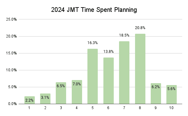 2024 JMT Time Spent Planning Graph