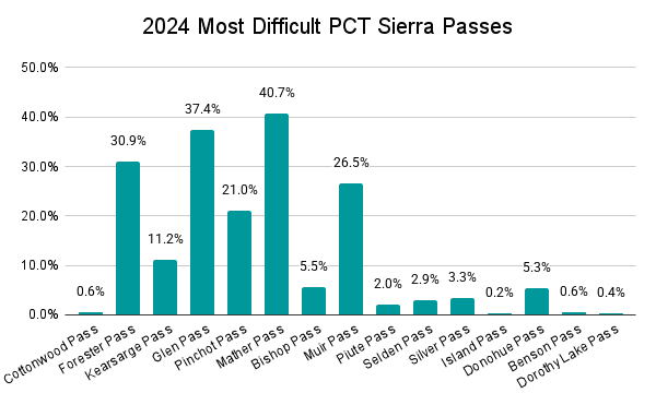 2024 Most Difficult PCT Sierra Passes Graph