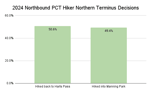 2024 Northbound PCT Hiker Northern Terminus Decisions Graph