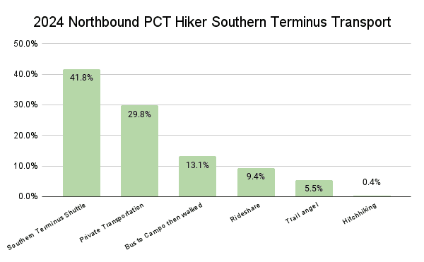 2024 Northbound PCT Hiker Southern Terminus Transport Graph