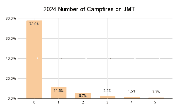 2024 Number of Campfires on JMT Graph