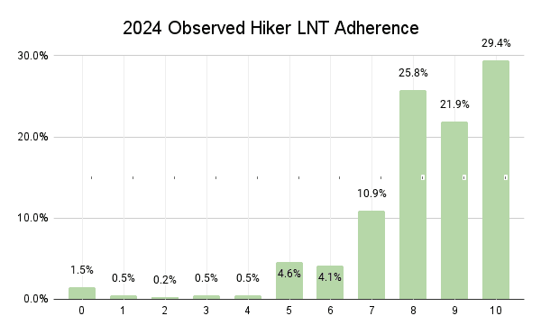 2024 Observed Hiker LNT Adherence Graph