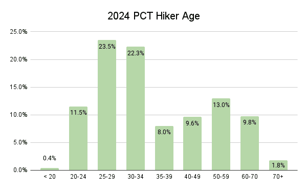 2024 PCT Hiker Age Graph