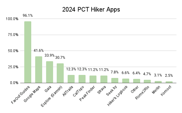 2024 PCT Hiker Apps Graph