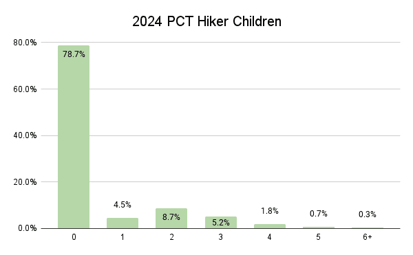 2024 PCT Hiker Children Graph