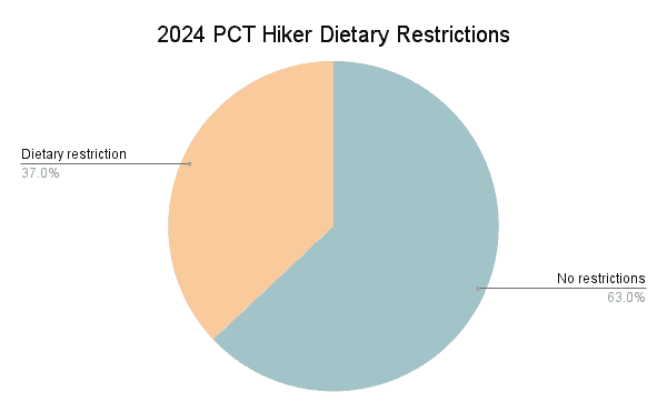2024 PCT Hiker Dietary Restrictions Graph