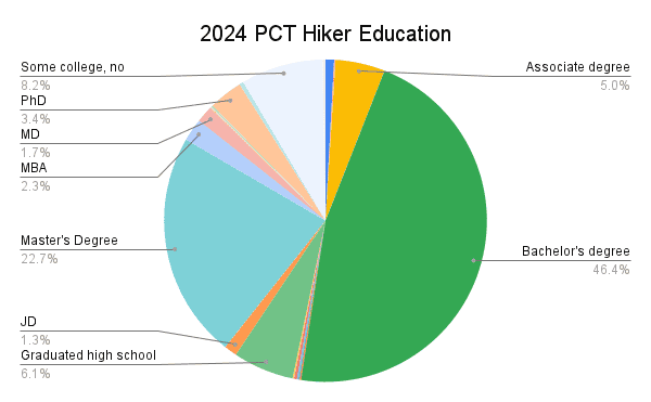 2024 PCT Hiker Education Graph