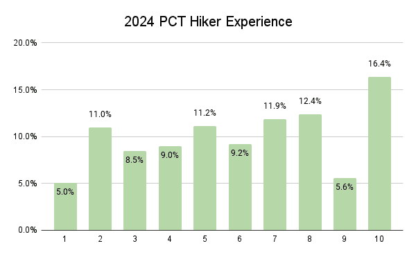 2024 PCT Hiker Experience Graph