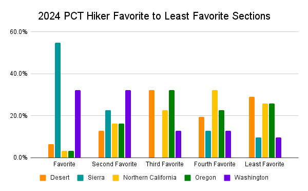 2024 PCT Hiker Favorite to Least Favorite Sections Graph