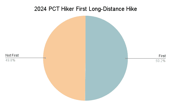 2024 PCT Hiker First Long-Distance Hike Graph