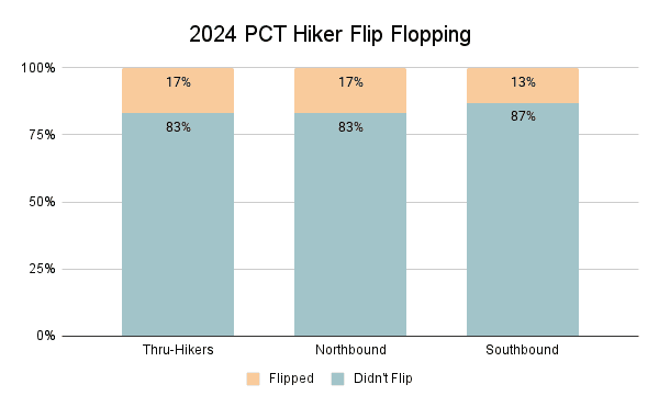 2024 PCT Hiker Flip Flopping Graph