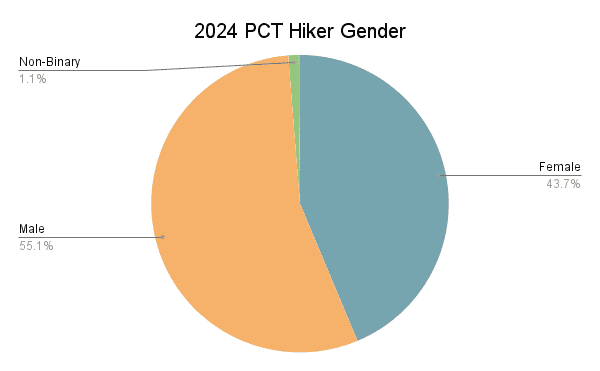 2024 PCT Hiker Gender Graph