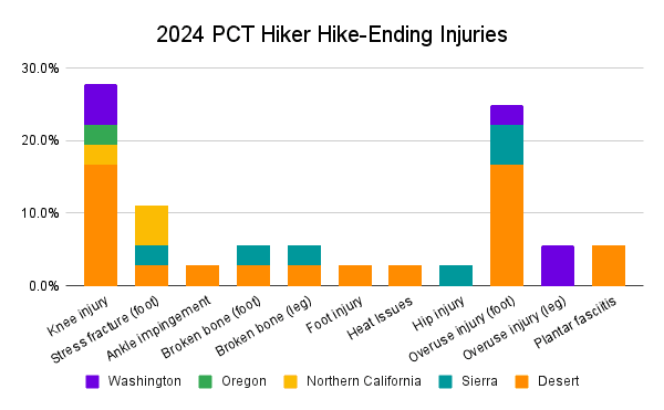 2024 PCT Hiker Hike-Ending Injuries Graph