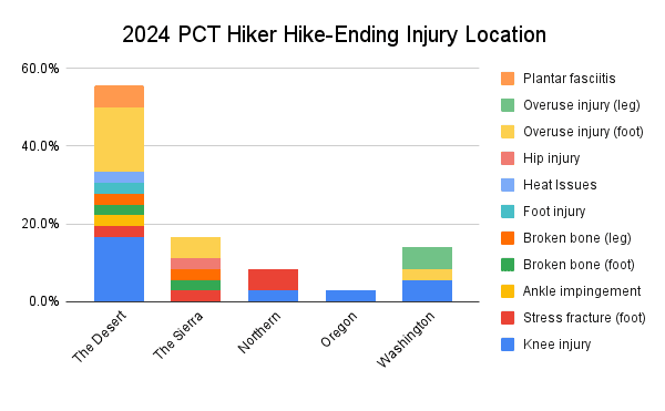 2024 PCT Hiker Hike-Ending Injury Location Graph