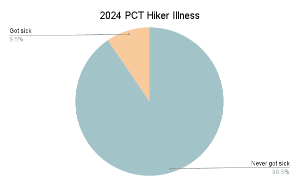 2024 PCT Hiker Illness Graph