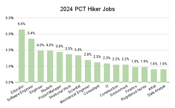 2024 PCT Hiker Jobs Graph