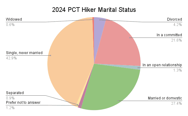 2024 PCT Hiker Marital Status Graph