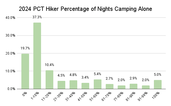 2024 PCT Hiker Percentage of Nights Camping Alone Graph