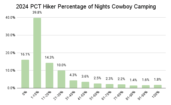 2024 PCT Hiker Percentage of Nights Cowboy Camping Graph