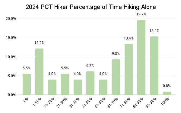 2024 PCT Hiker Percentage of Time Hiking Alone Graph