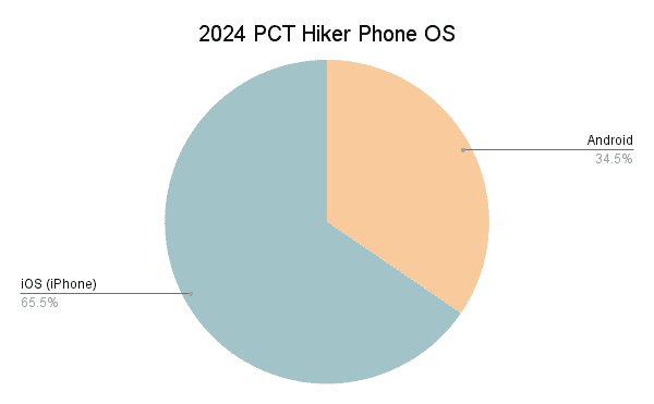 2024 PCT Hiker Phone OS Graph