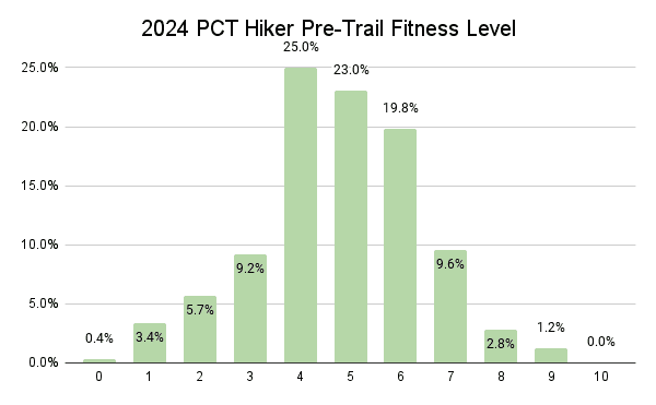 2024 PCT Hiker Pre-Trail Fitness Level Graph