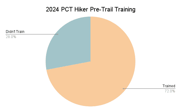 2024 PCT Hiker Pre-Trail Training Graph