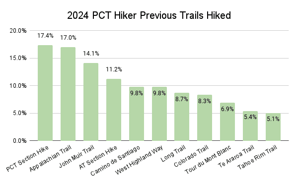 2024 PCT Hiker Previous Trails Hiked Graph