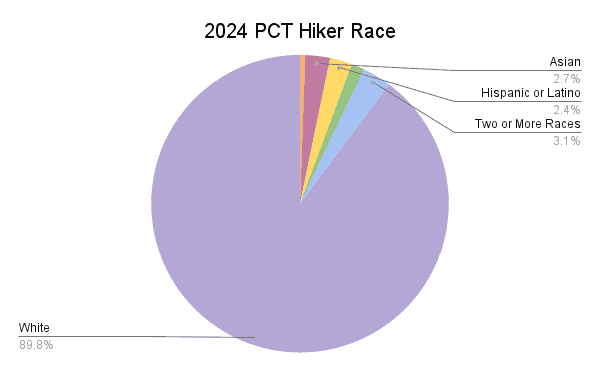 2024 PCT Hiker Race Graph