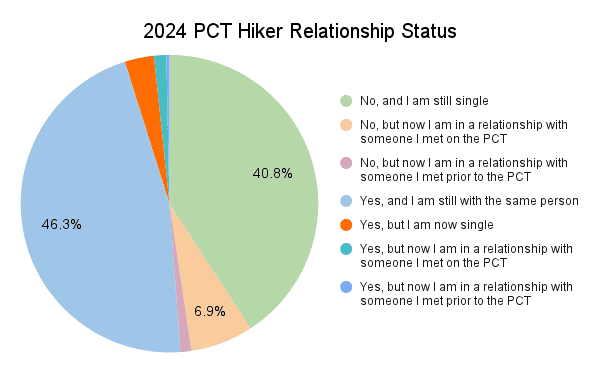 2024 PCT Hiker Relationship Status Graph