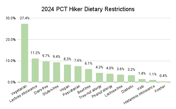 2024 PCT Hiker Specific Dietary Restrictions Graph