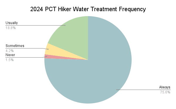2024 PCT Hiker Water Treatment Frequency Graph