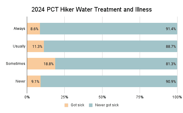 2024 PCT Hiker Water Treatment and Illness Graph